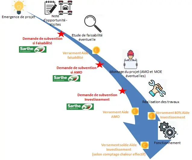 infographie parcours du porteur de projets