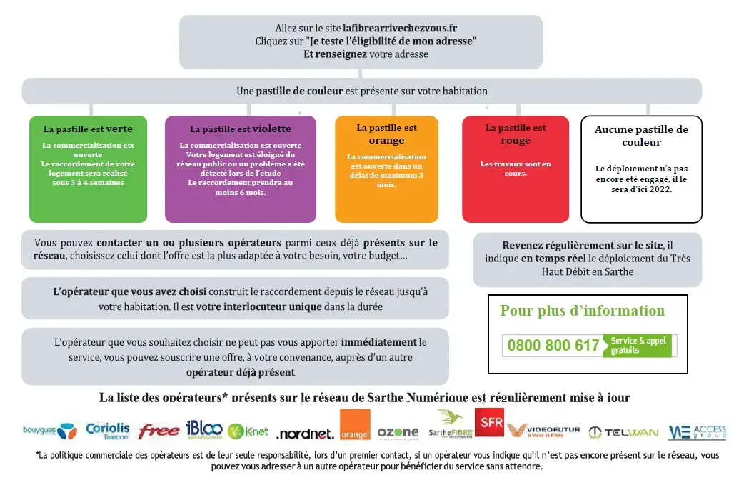 infographie test d'éligibilité THD