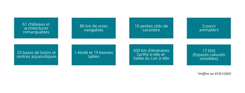 Le Tourisme de la Sarthe en chiffres