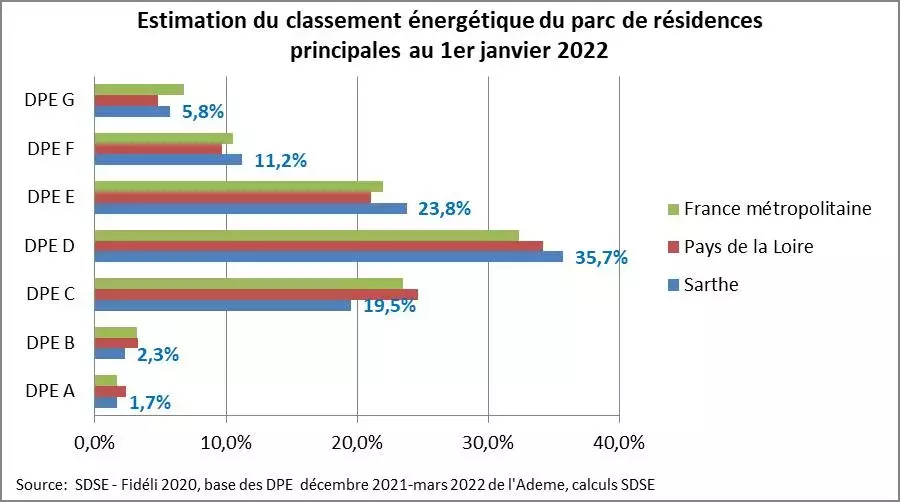 La performance énergétique du parc de résidences principales en Sarthe