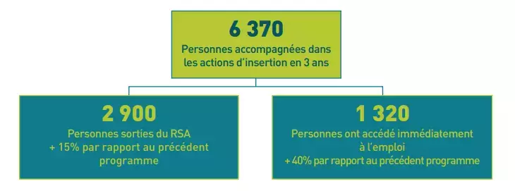 CHIFFRES CLÉS INSERTION SUR LA PÉRIODE 2019-2021