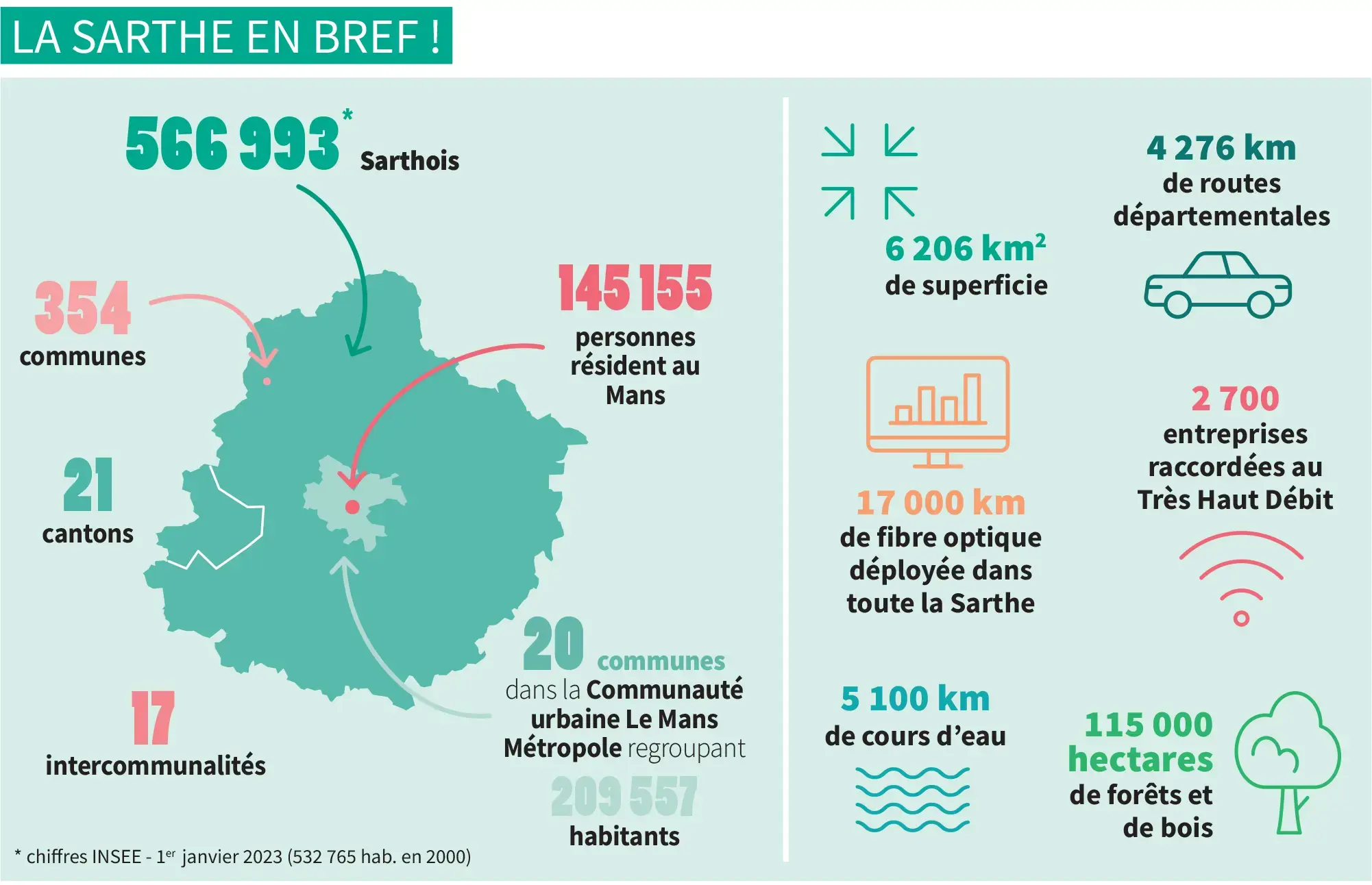 La Sarthe en bref