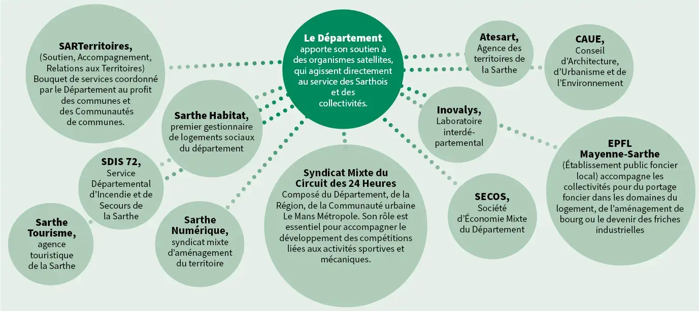 La « galaxie » du Département