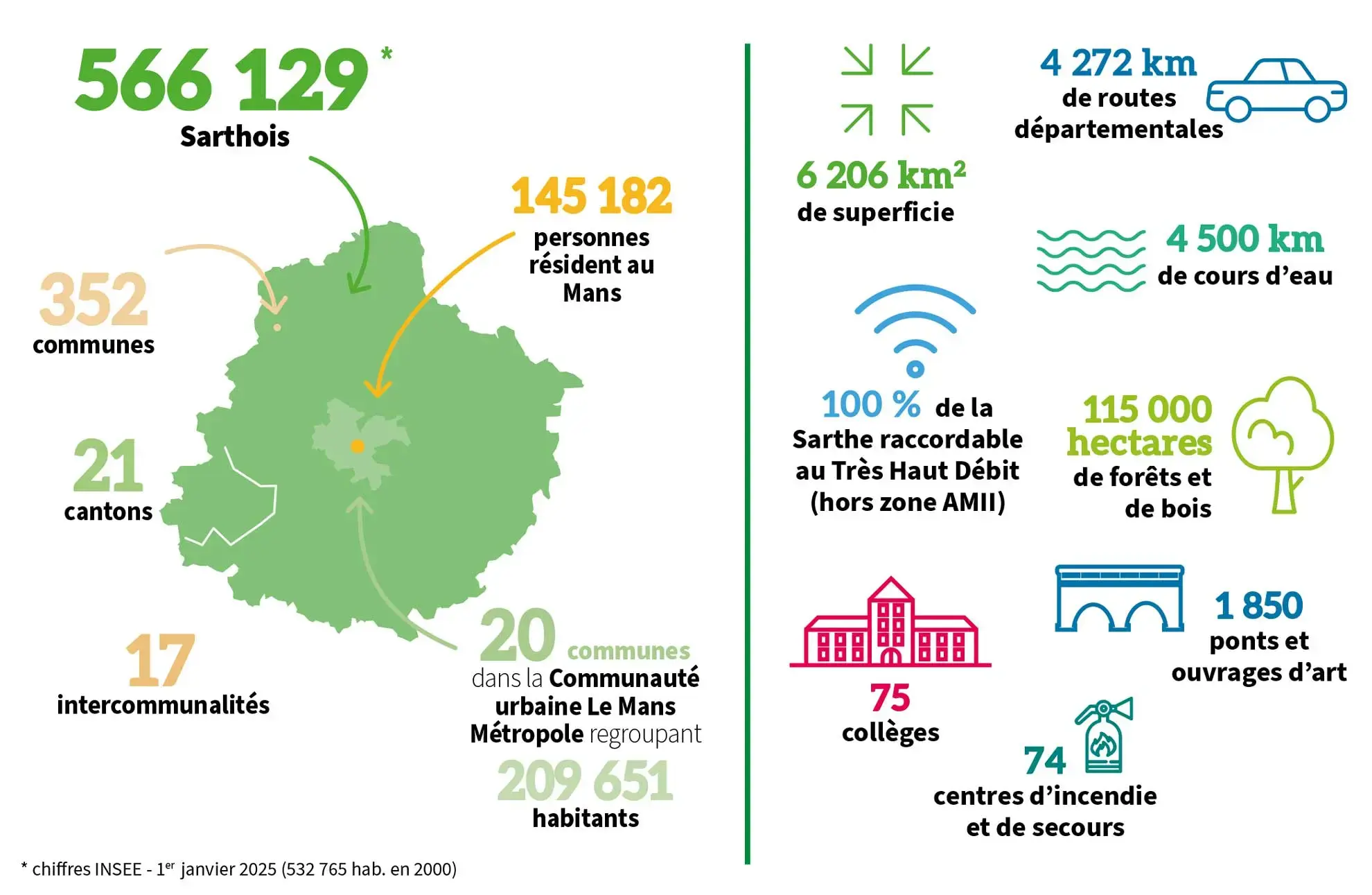 La Sarthe en quelques chiffres...